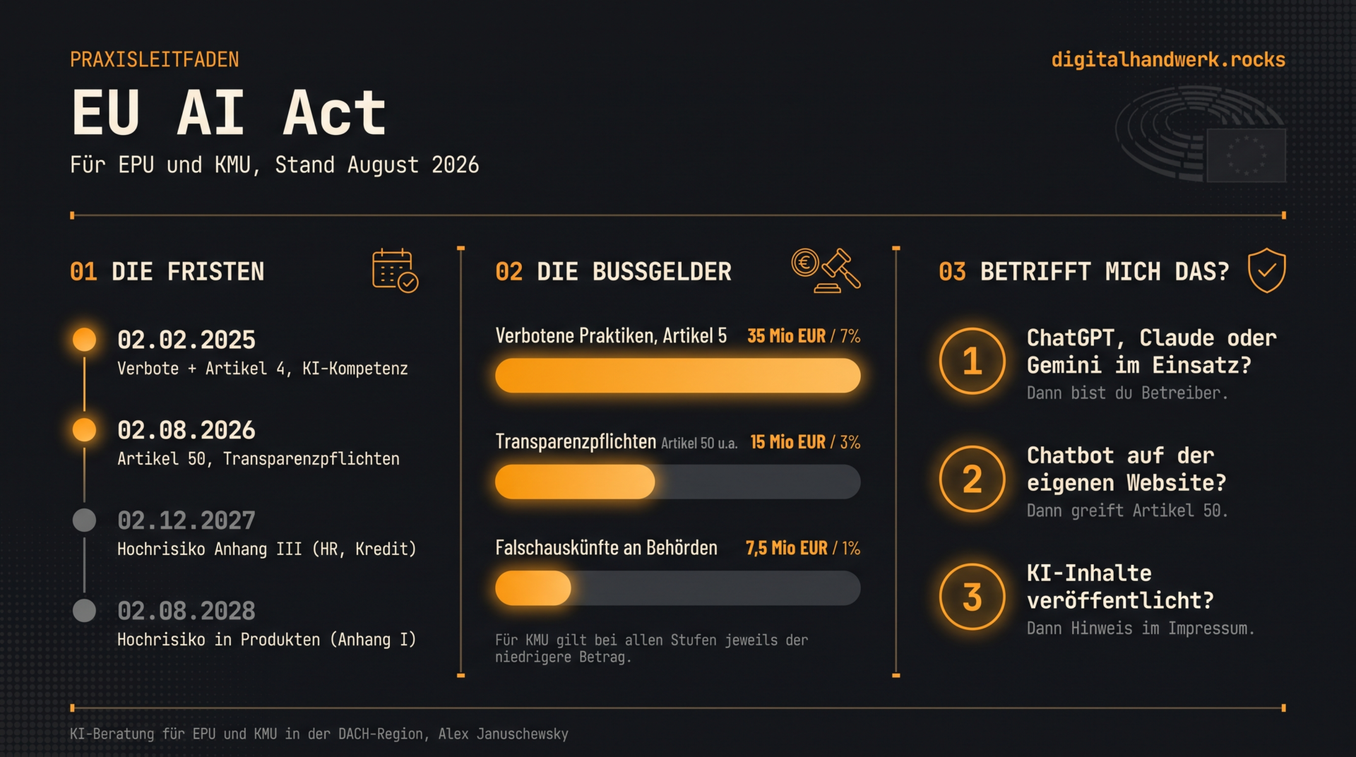 EU AI Act 2026: Was für KMU und EPU wirklich gilt Infografik zum EU AI Act für EPU und KMU mit drei Spalten: eine Zeitleiste mit den Fristen 2. Februar 2025, 2. August 2026, 2. Dezember 2027 und 2. August 2028, eine Übersicht der Bußgeldstufen 35 Millionen Euro, 15 Millionen Euro und 7,5 Millionen Euro mit KMU-Privileg, sowie ein Drei-Fragen-Schnellcheck zur eigenen Betroffenheit.