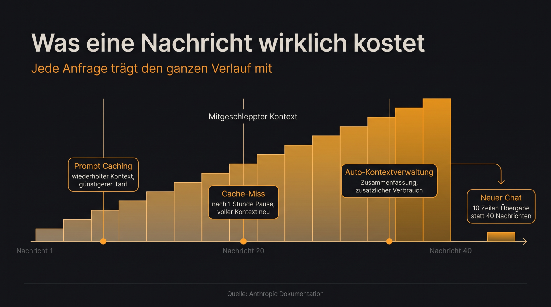 Infografik auf dunklem Hintergrund mit dem Titel "Was eine Nachricht wirklich kostet". Eine amberfarbene Treppenkurve steigt von Nachricht 1 bis Nachricht 40 an und zeigt den mitgeschleppten Kontext. Drei Marker beschriften Prompt Caching, Cache-Miss nach einer Stunde Pause und die automatische Kontextverwaltung. Rechts führt ein Pfeil zu einem neuen Chat mit einer Zehn-Zeilen-Übergabe, dargestellt als sehr kurzer Balken.