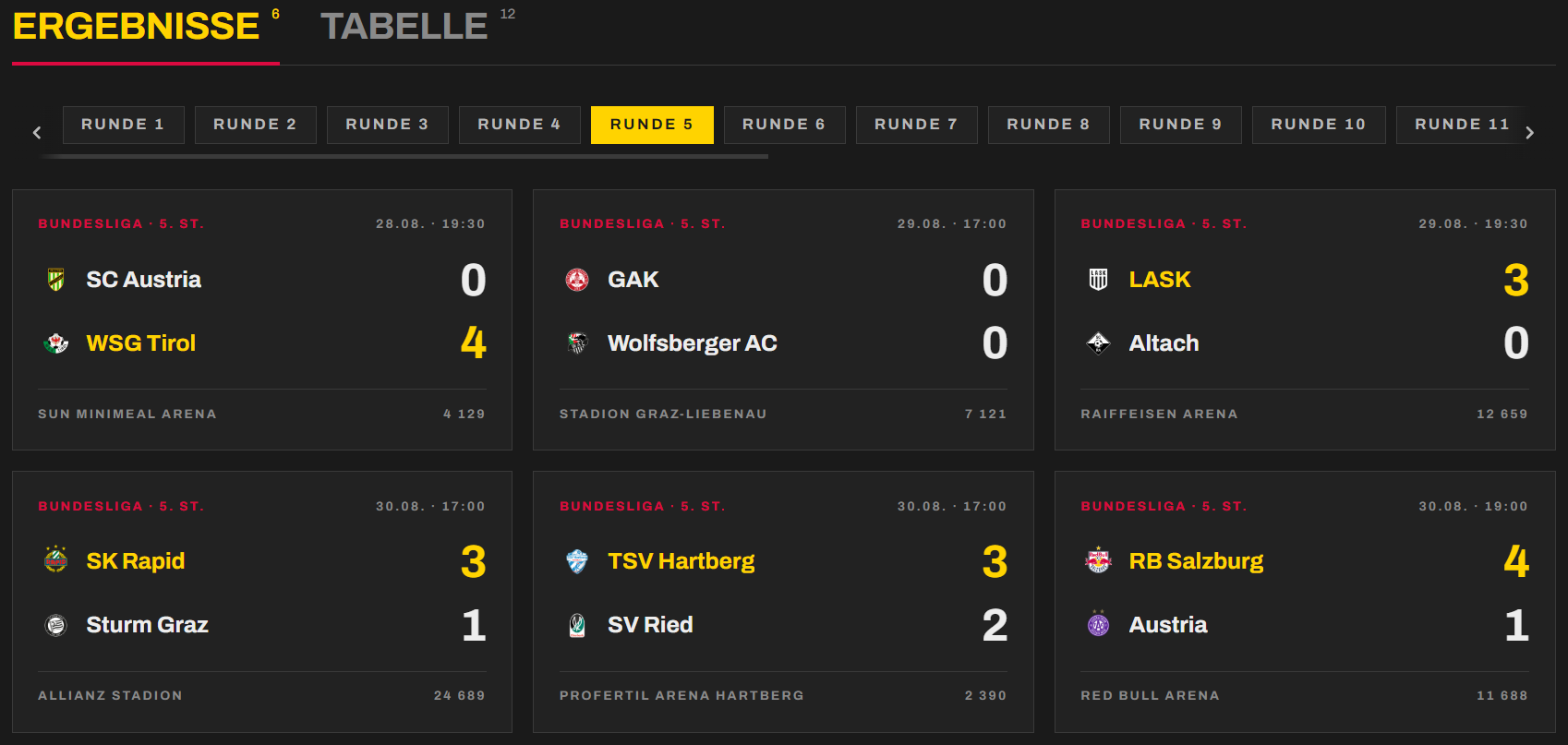 Bundesliga Tabelle Runde 5